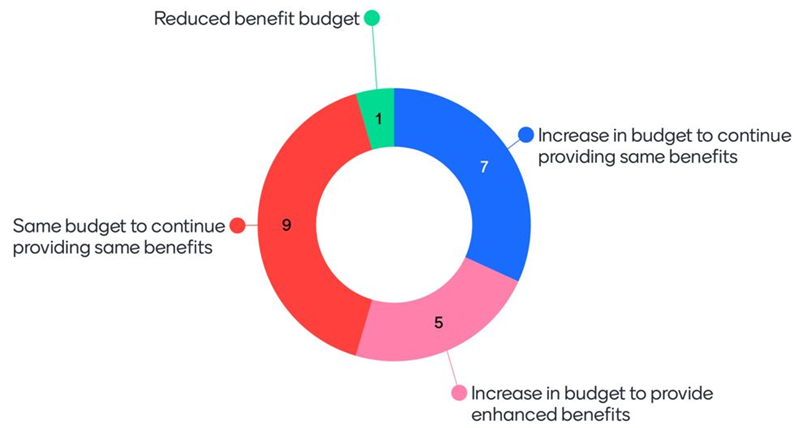 Management of benefit budget vs benefit provision