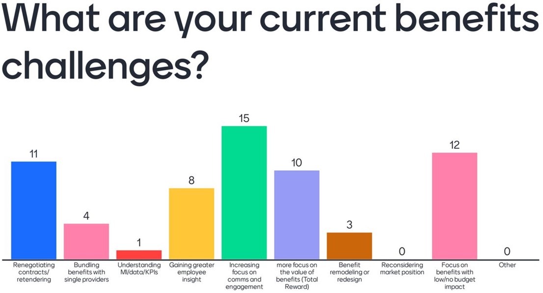 Graph of current benefit challenges