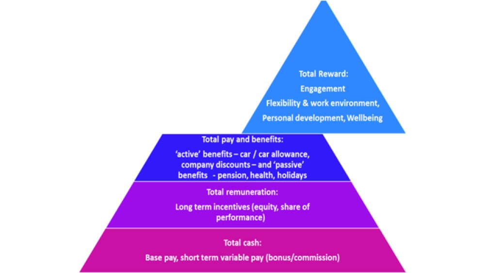 Benefits Pyramid Diagram