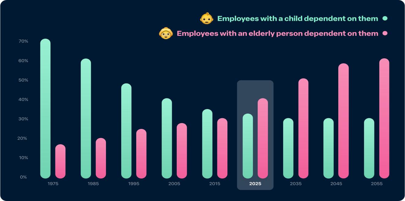 Graph of employees with child dependents vs elder dependents